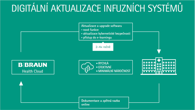 Aktualizace digitálních infuzních pump v nemocnici