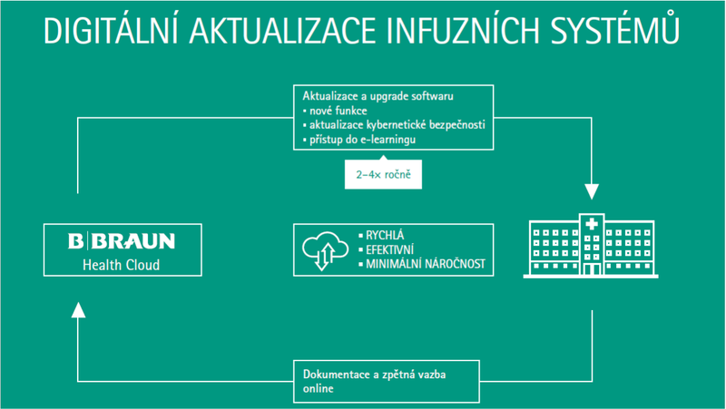 patient safe infusion with digital infusion pump updates infographic